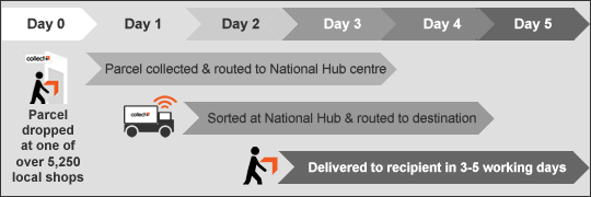 collect plus tracking